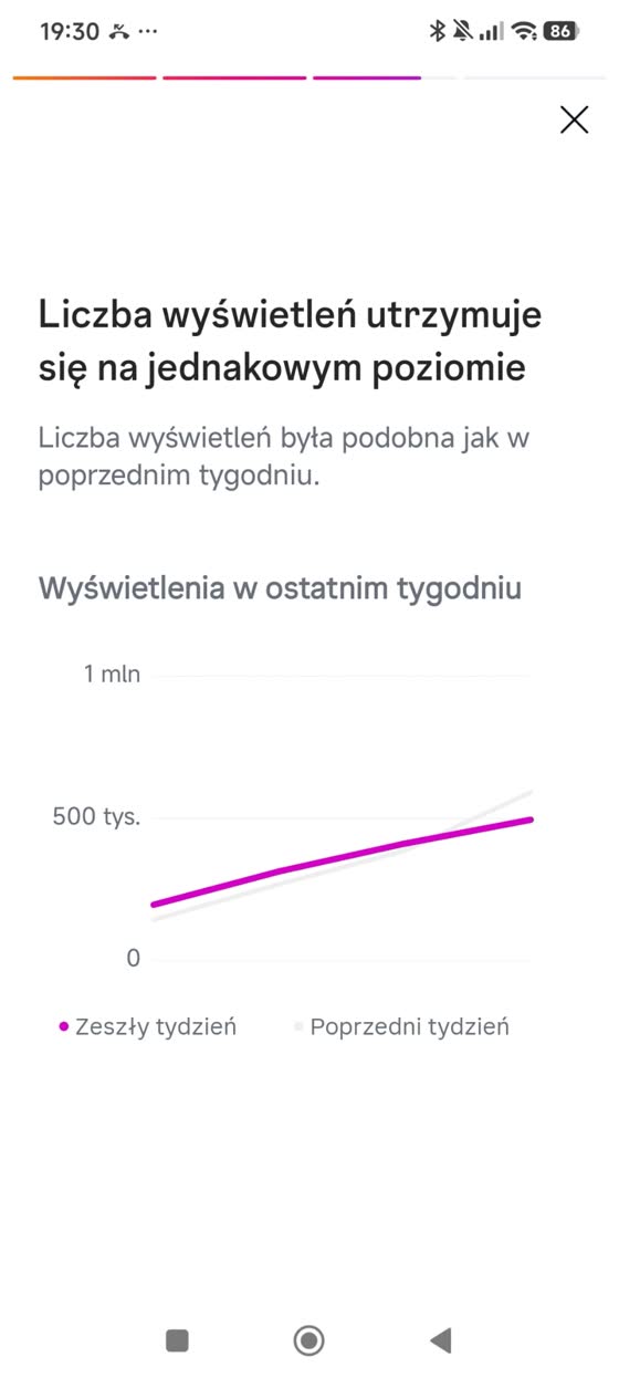 Wykres: liczba wyświetleń utrzymuje się na tym samym poziomie